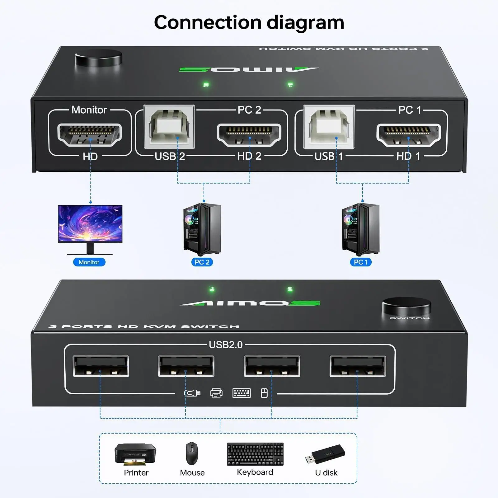 HDMI KVM Switch 1 Monitors 2 Computers 4K@60Hz,USB KVM Switch for 2 Desktops/Laptops Share 1 Monitor and Keyboard Mouse Printer