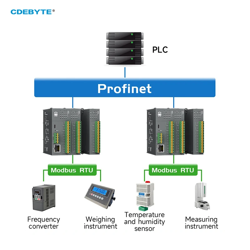 RJ45 RS485 Digital Analog Input Output Profinet Remote IO Module CDEBYTE M31-PN Series Built In Switch Host and Slave Modbus RTU