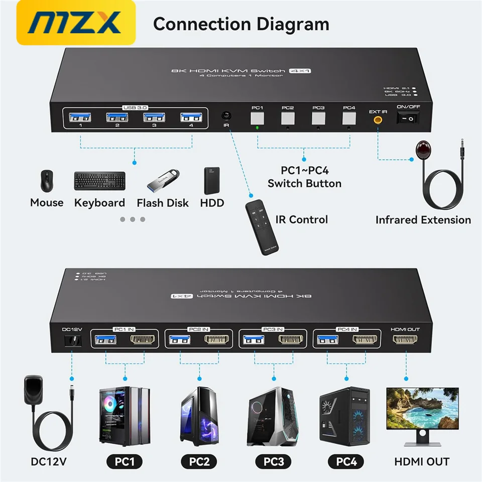MZX 8K HDMI-compatible KVM Switch 1 Monitor 4K 144Hz 4x1 USB 3.0 Hub Switcher 4 Computers PC Share Keyboard Mouse USB Printer