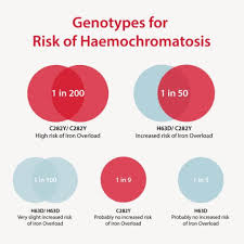 Hemochromatosis - Blood Iron Levels