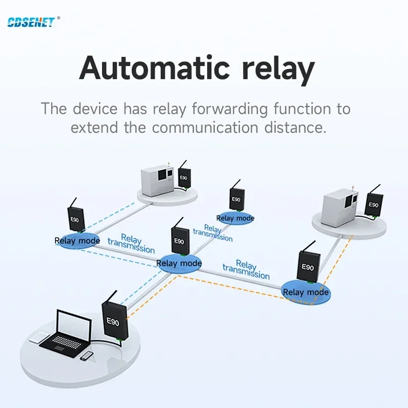433/868/915MHz Lora Wireless Data Transmission Ethernet Gateway CDSENET E90-DTU(xxSLx)E 22/30dbm Long Distance Modbus TCP RTU
