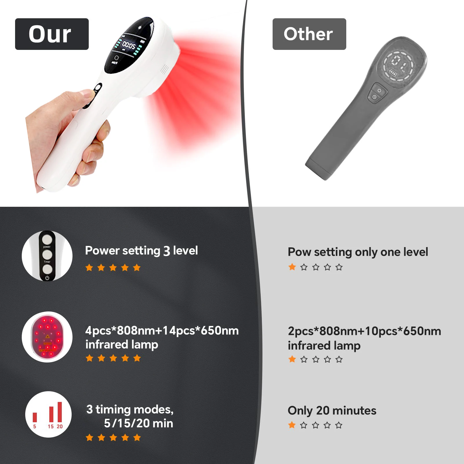 Mini Portable Red Light Therapy Wand with Safety Goggles 3 Timer 4 Intensity Levels Infrared Light Therapy for Body Ache Pet Rec