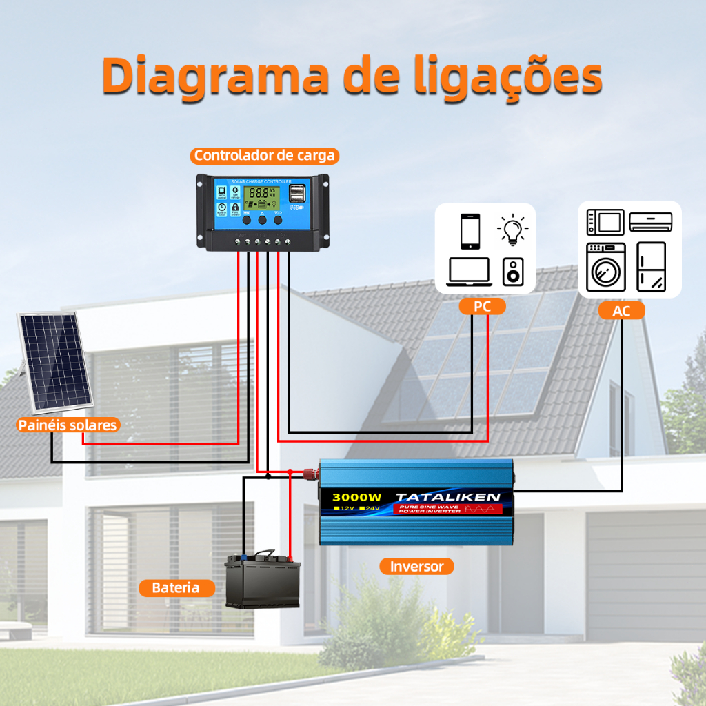 Inversor de Onda Senoidal Pura 12V/24V 110V 3000W Painel Solar para Carro Motorhome Geladeira Ar Condicionado Soldagem