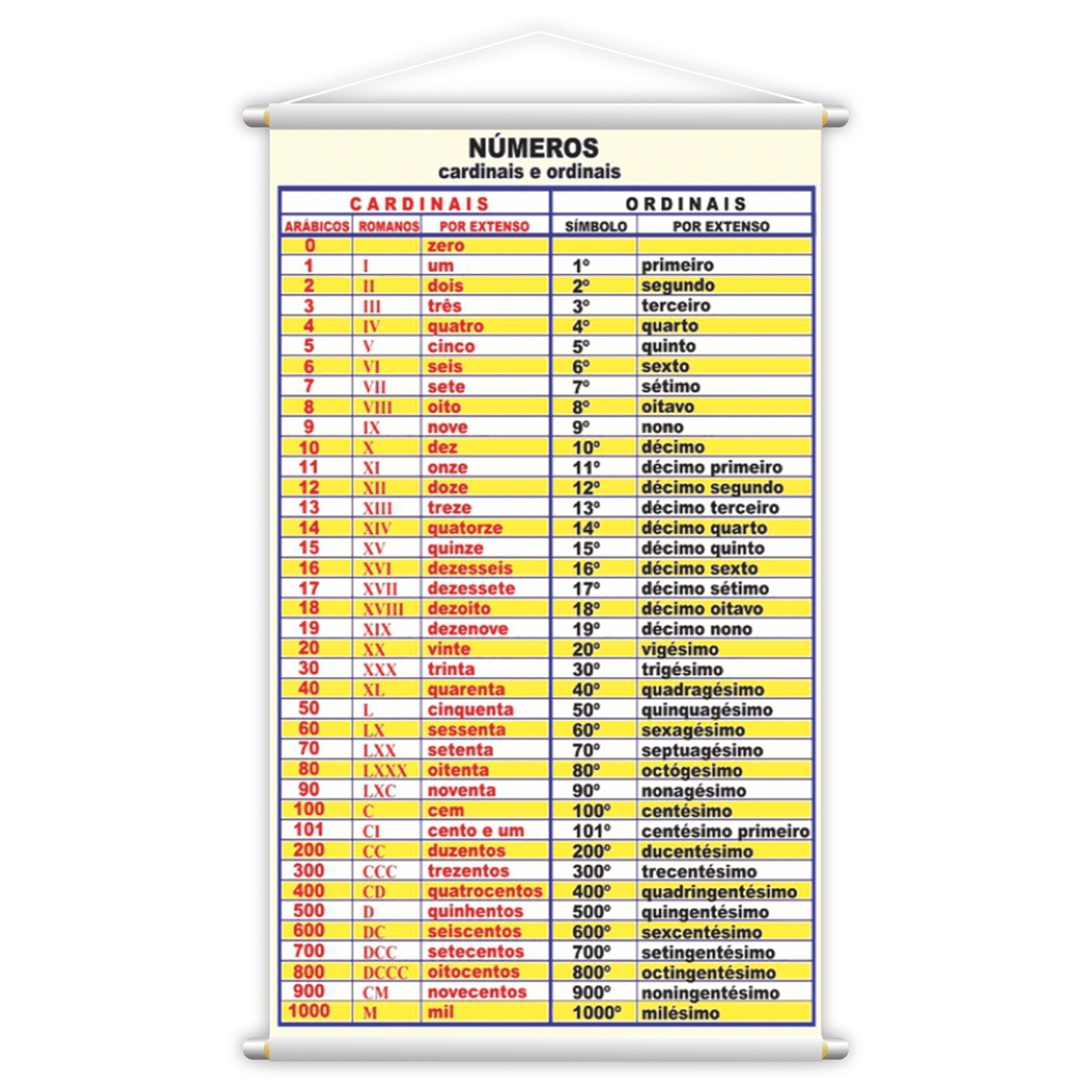 Números Cardinais e Ordinais Banner Pedagógico Didático Escolar para Ensino de Matemática em Sala de Aula