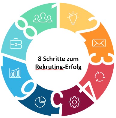 8 Schritte zum Rekruting-Erfolg