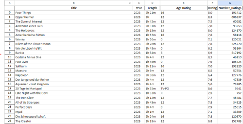 Filme 2023 – Datensatz mit 18750 Filmen (Excel-Datei)