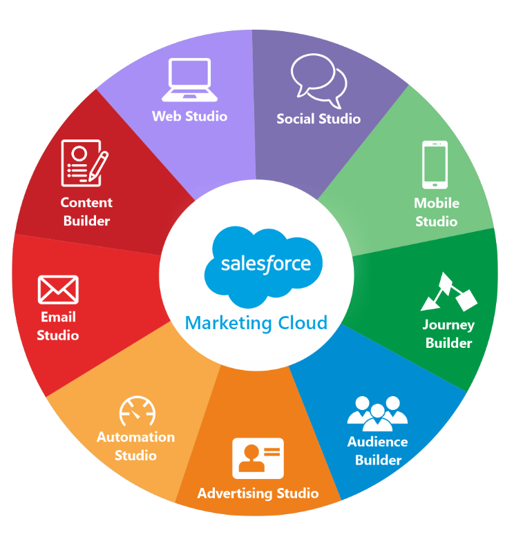 Marketing Cloud - Fundamentos