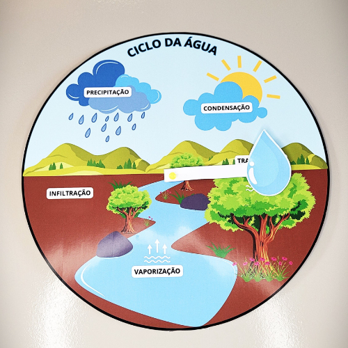 ???? Círculo - Ciclo da Água Interativo