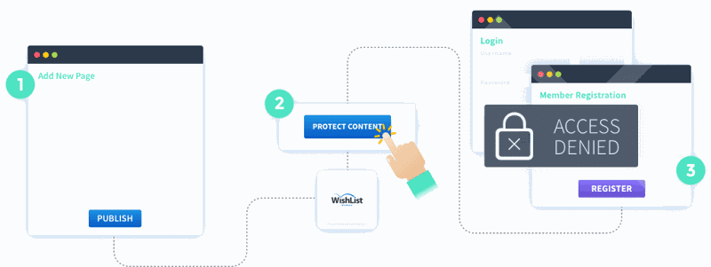 WishList Member – Create a Membership Site in WordPress
