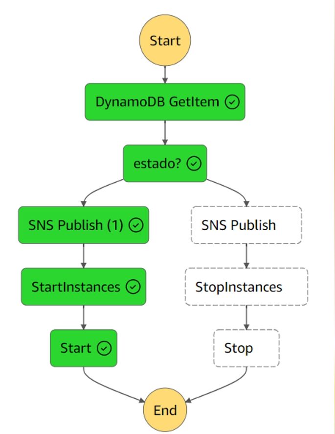 AWS Step Functions - Orquestación con Servicios de AWS - Casos Reales, 100% Práctico