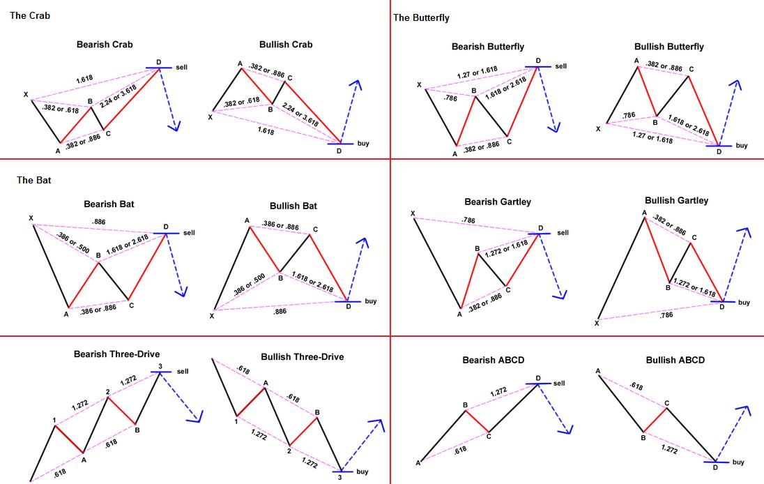 Patrones armónicos.